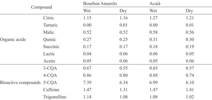 TABLE 2 - Mean contents (% m.s) of organic acids and bioactive compounds for each sample group.