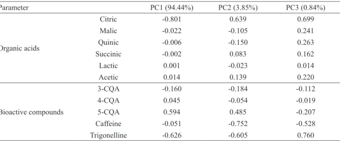 TABLE 3 - Weights of organic acids and bioactive compounds for the first three principal components of wet  processed Bourbon Amarelo samples.
