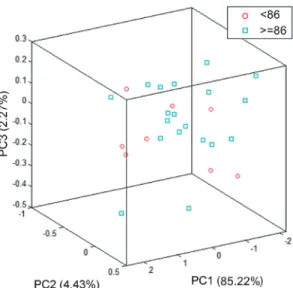 FIGURE 2 - Scores of the three principal components for organic acids and bioactive compounds of dry processed  Bourbon Amarelo samples