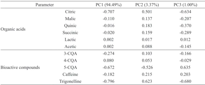FIGURE 4 - Scores of the three principal components for organic acids and bioactive compounds of Acaiá samples  processed  using  the  dry  method