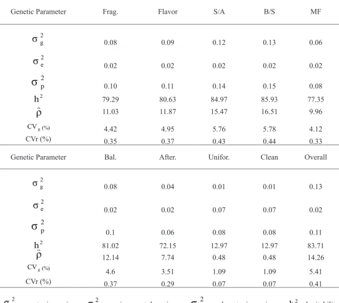 TABLE 2 - Estimates of genetic parameters estimated for the attributes evaluated according to the Robusta  Cupping Protocols: Fragrance/Aroma (Frag), Flavor, Salt/Acid Aspect Ratio(S/A), Bitter/Sweet Aspect Ratio(B/S),  Mouthfeel (MF), Balance (Bal.), Afte