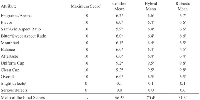 TABLE 3 - Scores given for each one of the attributes from classification of beverage quality for clones of the  Conilon botanical variety (68), intervarietal hybrids (18), and Robusta botanical variety (26).