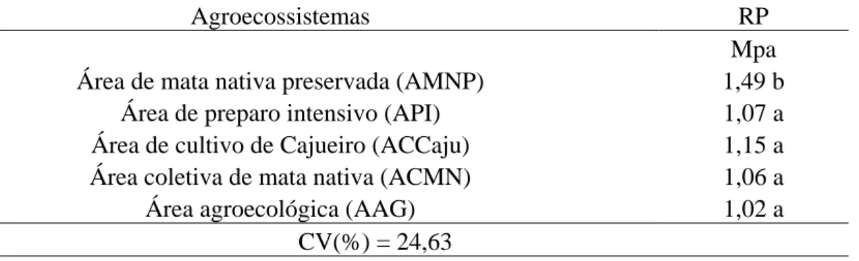 Tabela 3. Resistência mecânica à penetração em cinco agroecossistemas distintos, Governador Dix- Dix-Sept Rosado- RN 