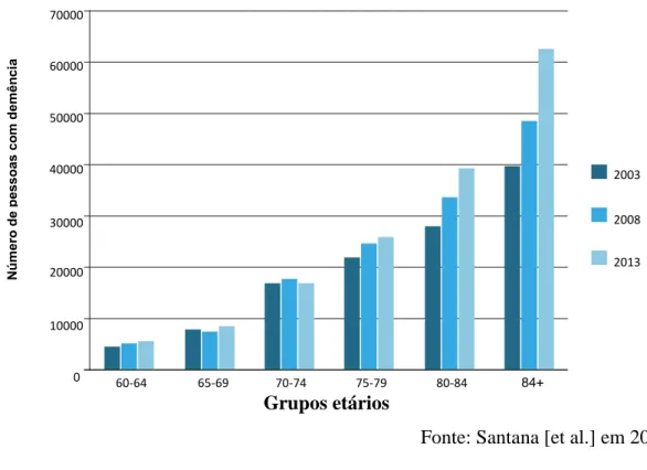 Gráfico  1  -  Perspetiva  longitudinal  da  estimativa  do  número  de  pessoas  com  demência em Portugal 