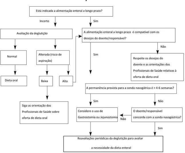 FIGURA 3 - Algoritmo de decisão para a forma de alimentação de enteral a longo  prazo 