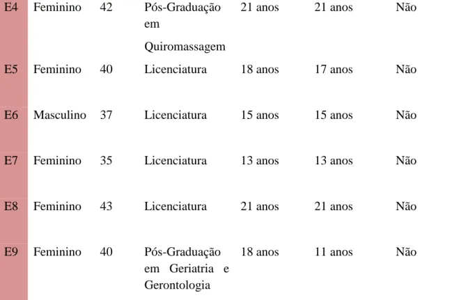 Gráfico 2 – Distribuição dos participantes por género 