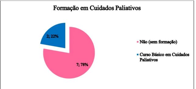 Gráfico 7 - Distribuição dos participantes por formação em Cuidados Paliativos 
