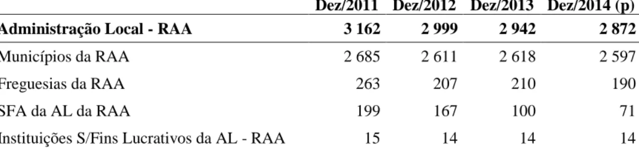 Tabela 3. Número de trabalhadores na Administração Local - RAA 
