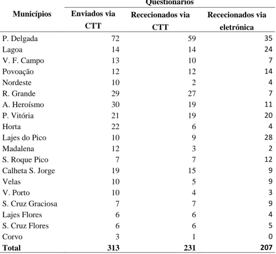 Tabela 7. Quantificação da amostra/Dirigentes/Colaboradores das CM/JF 