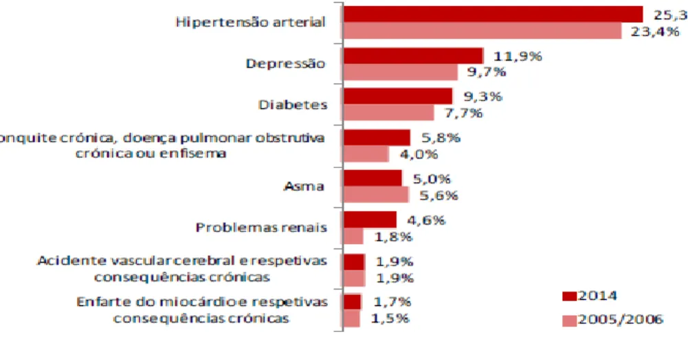 Gráfico 1- Proporção da população com mais de 15 anos por tipo Doença Crónica em Portugal 