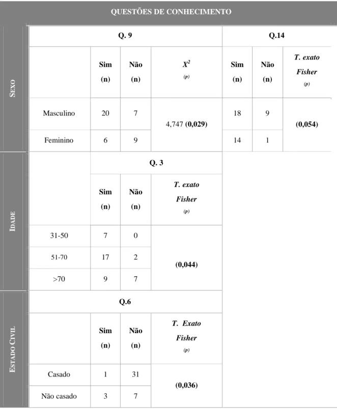 Tabela 7- Análise das diferenças em questões do conhecimento em relação ao autocuidado com a FAV  de acordo com o  sexo, idade e estado civil