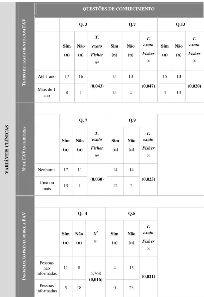 Tabela 8- Análise das diferenças em questões do conhecimento em relação ao autocuidado com a FAV  de acordo com variáveis clínicas 