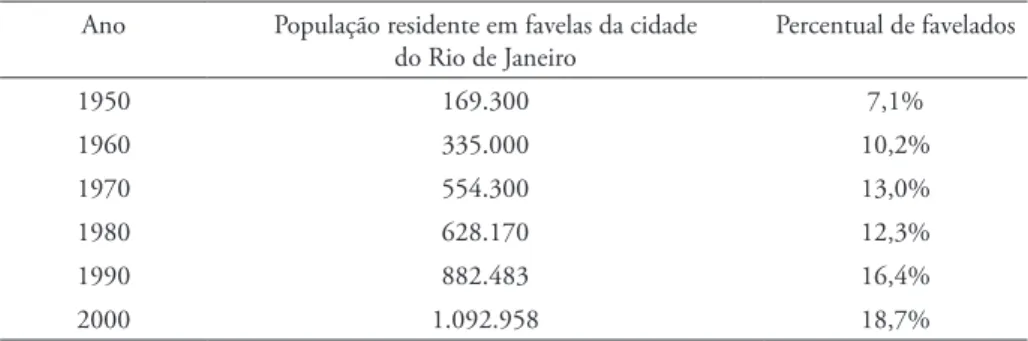 Tabela 1: Percentual da população favelada no Rio de Janeiro. 