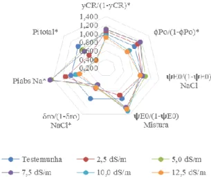 Figura  3.  Valores  relativos  dos  índices  de  performance  obtidos  a  partir  da  fluorescência  transiente da clorofila a, em relação ao respectivo  controle,  em  feijão  Caupi  cultivadas  sob  estresse  salino  com  água  de  irrigação  com  NaCl 