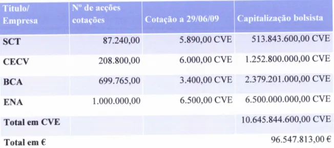 Tabela  I  - Empresas cotadas  no  segmento accionista  cabo-verdiano