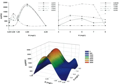 FIGURE 1 - The area under the incidence of the disease progress curve (AUIDPC) of coffee rust (Hemileia  vastatrix) in response to the potassium and boron doses in nutrient solution