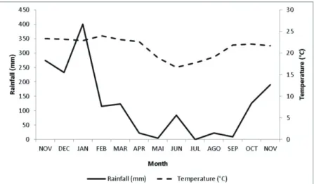 FIGURA 3 - Rainfall and temperature data during the period of November  of 2015 to November of 2016.Santo  Antonio do Amparo - MG.