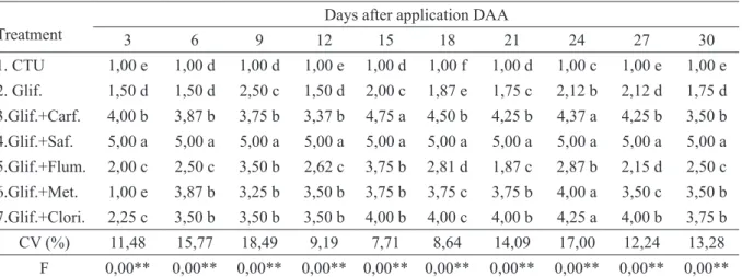 TABLE 1 - Control efficiency of Conyza canadensis with mixtures of herbicides to glyphosate and evaluations  every 3 DAA