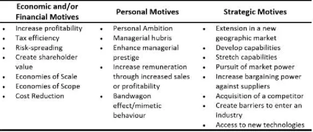Table 1: M&amp;A Motives. 