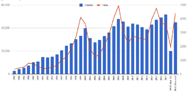 Figure 2: M&amp;A Waves from 1985 to 2018. 