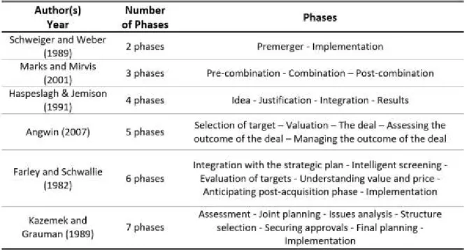 Table 2: M&amp;A Phases. 