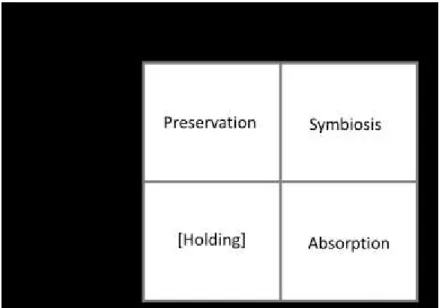 Figure 3: Four Integration Strategies. 