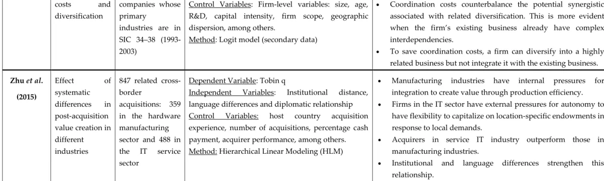 Table 4: Summary of Studies Investigating Coordination and Integration in M&amp;A. 