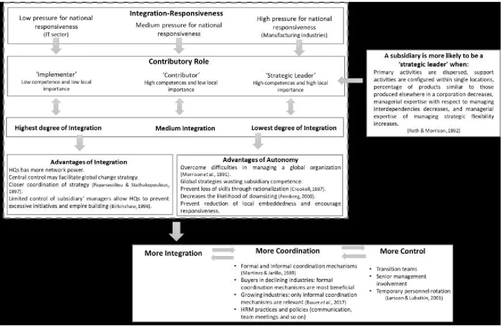 Figure 5: Summary of the Integrative Perspective.