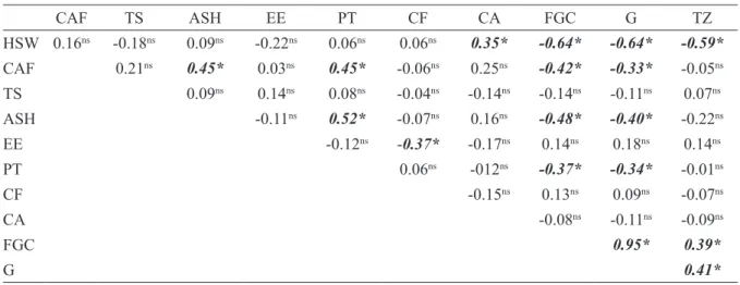 TABLE 3 - Pearson correlation coefficient among the analyzed variables (HSW: 100-seed mass; CAF: Caffeine; 