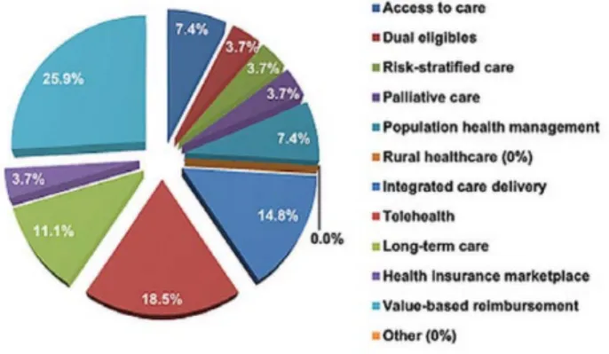 Figure 2. Top Healthcare development areas for 2015 (HINtelligence report, 2015).