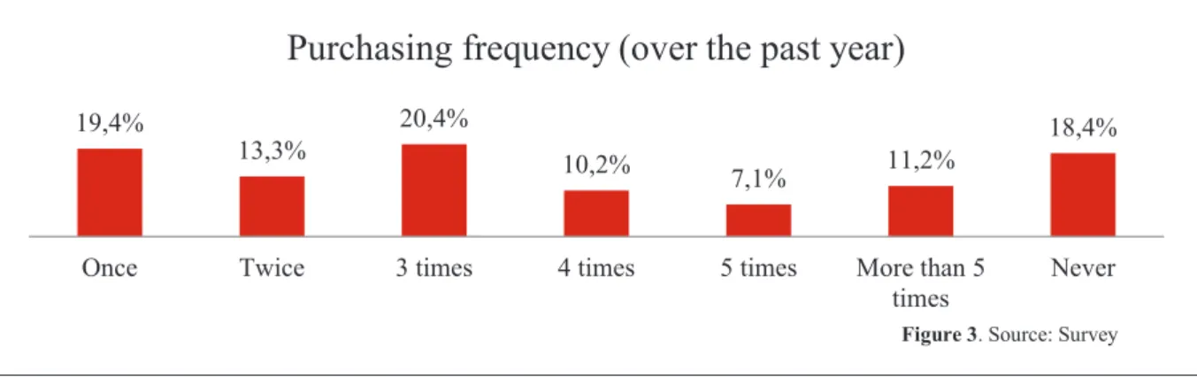 Figure 3. Source: Survey