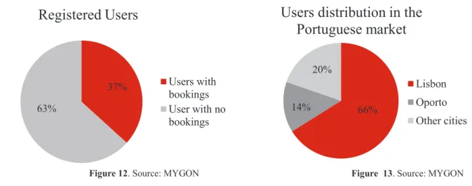 Figure  13. Source: MYGON 37% 63% Registered Users Users withbookingsUser with nobookingsCurrent users 