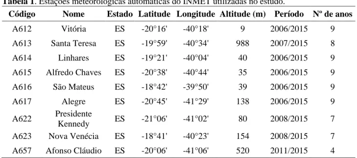 Tabela 1. Estações meteorológicas automáticas do INMET utilizadas no estudo. 