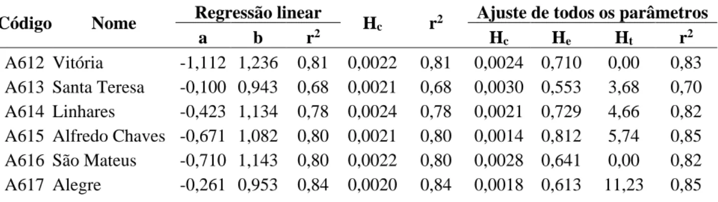 Tabela 2. Resultados do ajuste dos métodos de calibração da equação de Hargreaves-Samani para as  estações meteorológicas do INMET localizadas no estado do Espírito Santo