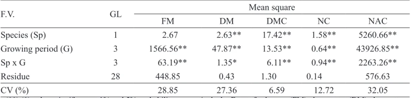 TABLE 2 -Summary of analysis of variance referring to the fresh mass (FM), dry  matter (DM), dry matter  content (DMC), nitrogen concentration (NC) and nitrogen accumulation (NAC) of legumes jack bean and  hyacinth bean for four periods (30, 60, 90 and 120