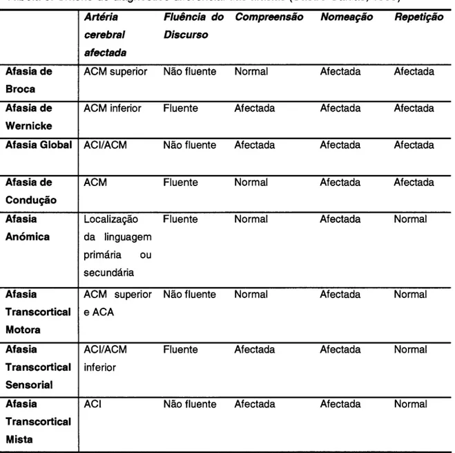 Tabela 3.  Critério  de diagnóstico  diÍerencial  das  aÍasias  (Castro-Caldas,  1999)