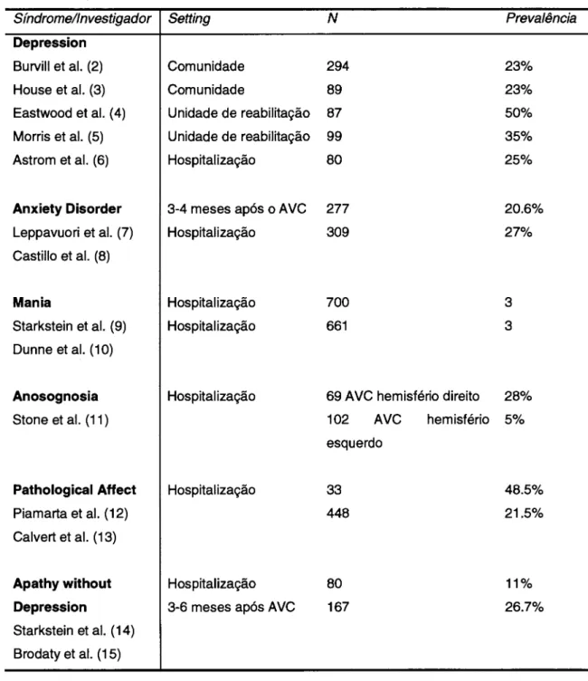 Tabela 4.  Perturbações  neuropsiquiátricas  pós  Acidente  Vascular  Cerebral (Chemerinsky  &amp;  Levine,  2006)