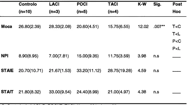 Tabela  7:  Médias  e  desvio  padrão  dos  instrumentos  de avaliação Controlo (n=10) LACI (n=3) POCt(n=5) TACI (n=4) K-W  Sig