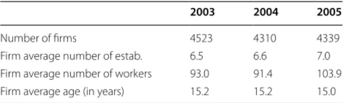Table 4  Sample characterization—firms, 2003–2005