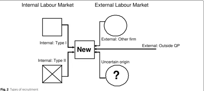 Table  5 characterizes the new plant’s personnel in  terms of its origin in the internal or external labor  mar-kets