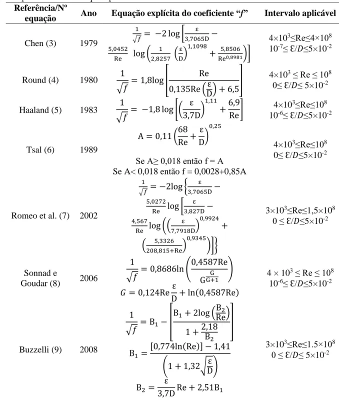 Tabela 1. Equações explícitas do coeficiente de perda de carga com seus respectivos autores, ano de  publicação e intervalo de aplicação