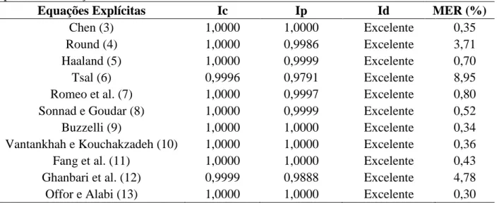 Tabela 2. Valores do índice de concordância (Ic), índice de precisão (Ip), classificação do índice de  desempenho (Id) e da média do erro relativo (MER) do coeficiente de perda de carga das equações  explícitas em relação à Colebrook-White