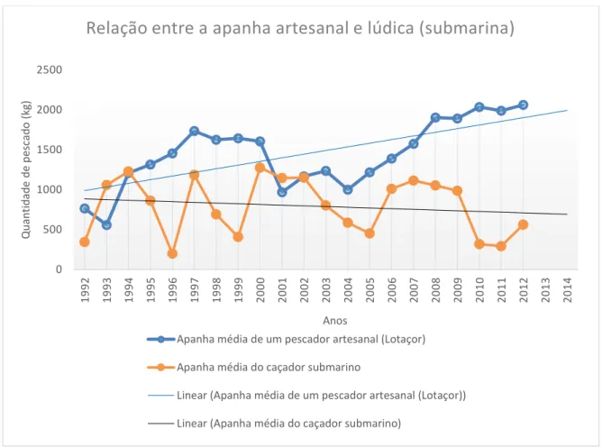 Figura 6. Relação entre a apanha média (kg) na pesca artesanal e a do caçador submarino, em cada ano,  na ilha Terceira, Açores
