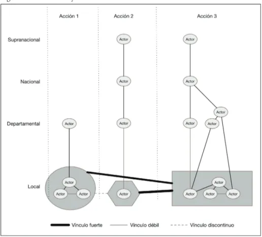 Figura 3: Articulación y coordinación de las acciones territoriales