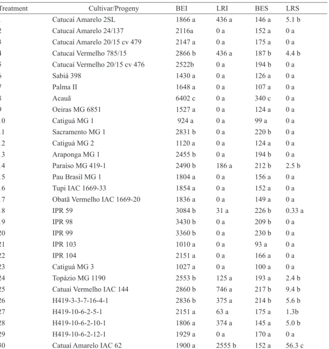 TABLE 8 - Area under the disease progress curve (AUDPC) for brown eye spot incidence (BEI), coffee leaf rust  incidence (LRI), brown eye spot severity (BES) and coffee leaf rust severity (LRS) for the 30 Coffea arabica  genotypes in savanna conditions of c