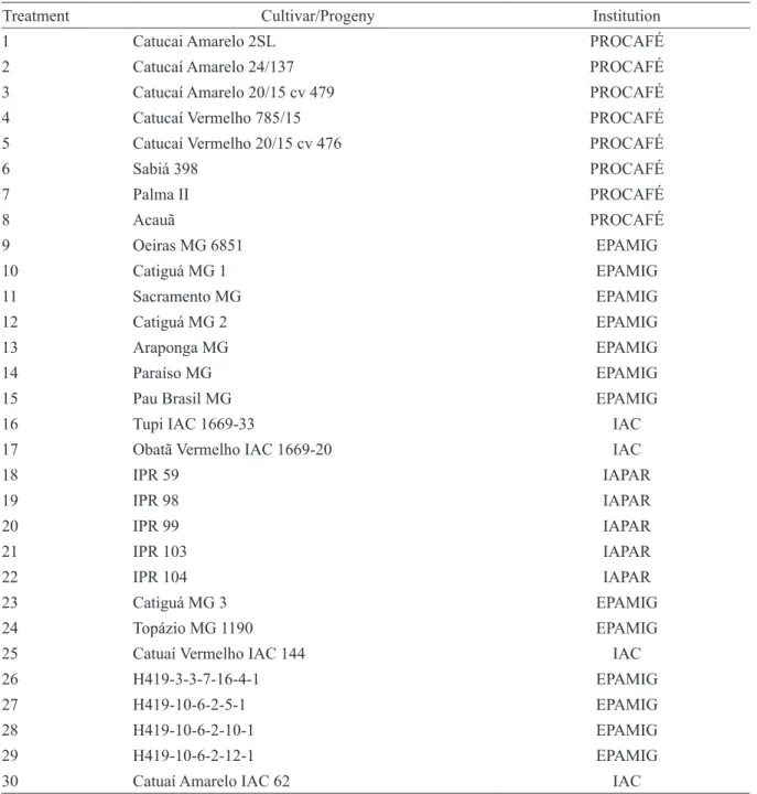 TABLE 1 - List of Coffea arabica cultivars and progenies resistant to coffee leaf rust and controls used in the  assay.