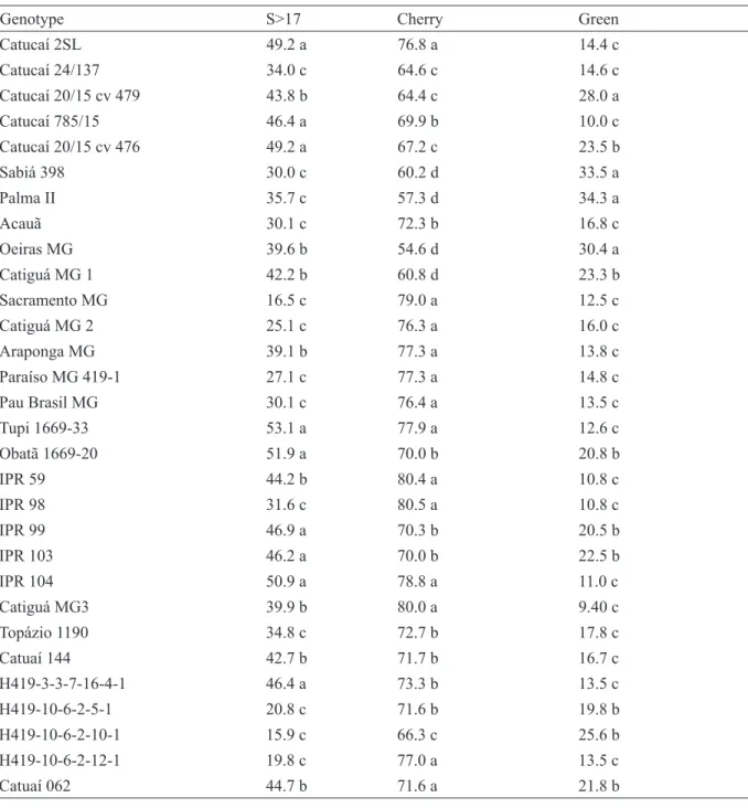 TABLE 4 - Averages of the percentage of beans retained in sieves above 17, percentage of beans in the cherry stage  and the percentage of unripe beans for the 30 Coffea arabica genotypes in savanna conditions of central plateau.