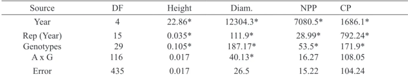 TABLE 5 - Summary of analysis of variance with mean squares of the variables: plant height, stem diameter  (Diam.), number of pairs of plagiotropic branches (NPP) and canopy projection (CP).