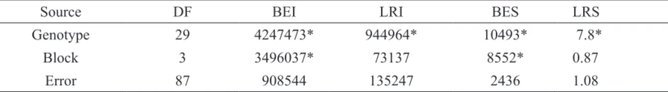 TABLE 7 - Summary of analysis of variance with mean squares of area under the disease progress curve (AUDPC)  for brown eye spot incidence (BEI), incidence of coffee leaf rust (LRI), brown eye spot severity (BES) and coffee  leaf rust severity (LRS).