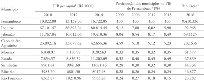 Tabela 2 – Dados econômicos dos municípios do território estratégico de Suape Município PIB per capita¹ (R$ 1000) Participação dos municípios no PIB 